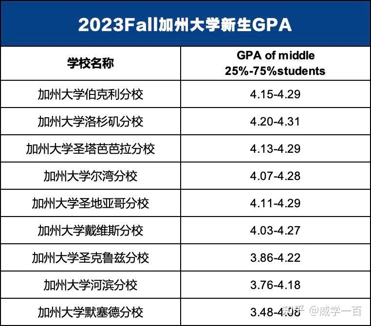 25%錄取新生的gpa成績接近滿分;加州大學聖塔芭芭拉分校和加州大學