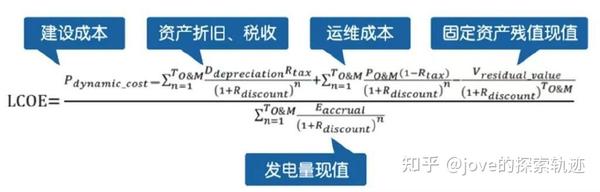 LCOE的解析及价值 - 知乎