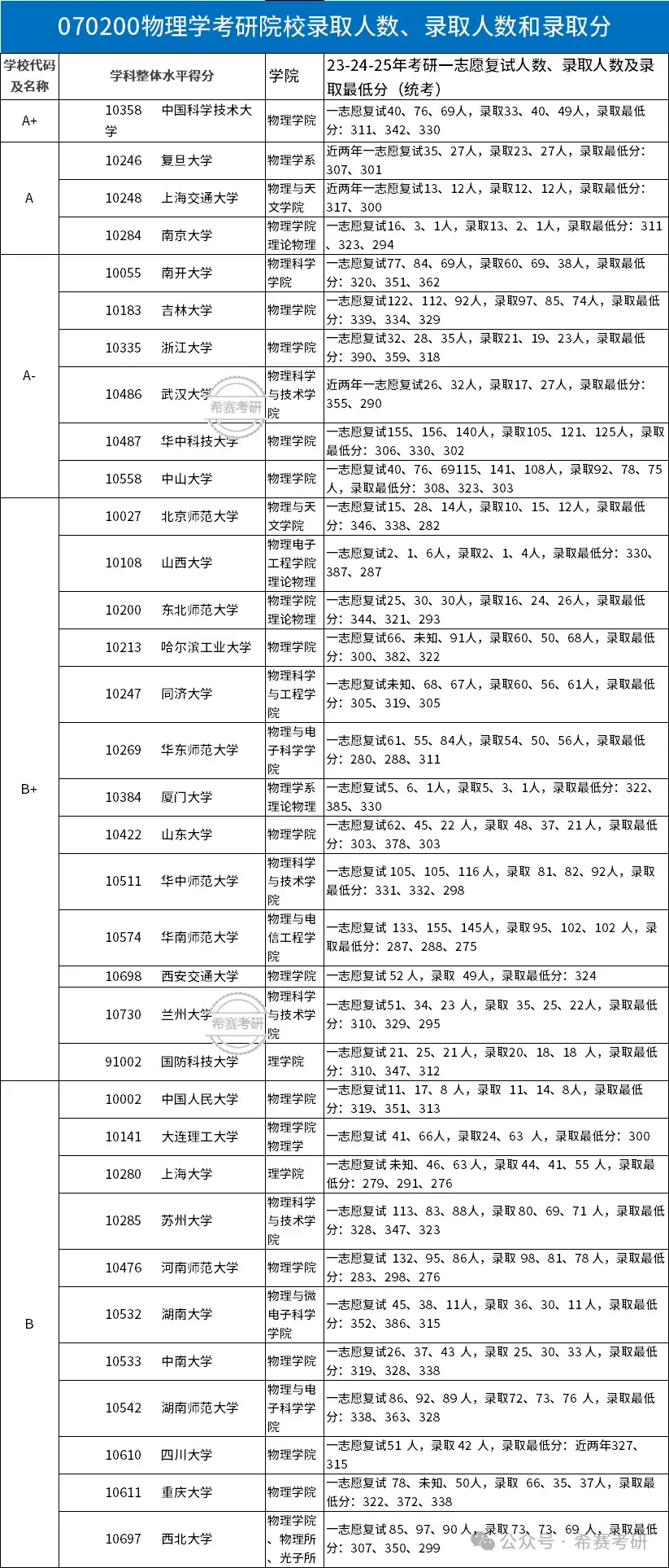 物理学考研难度排行，各院校录取数据整理好了 - 知乎