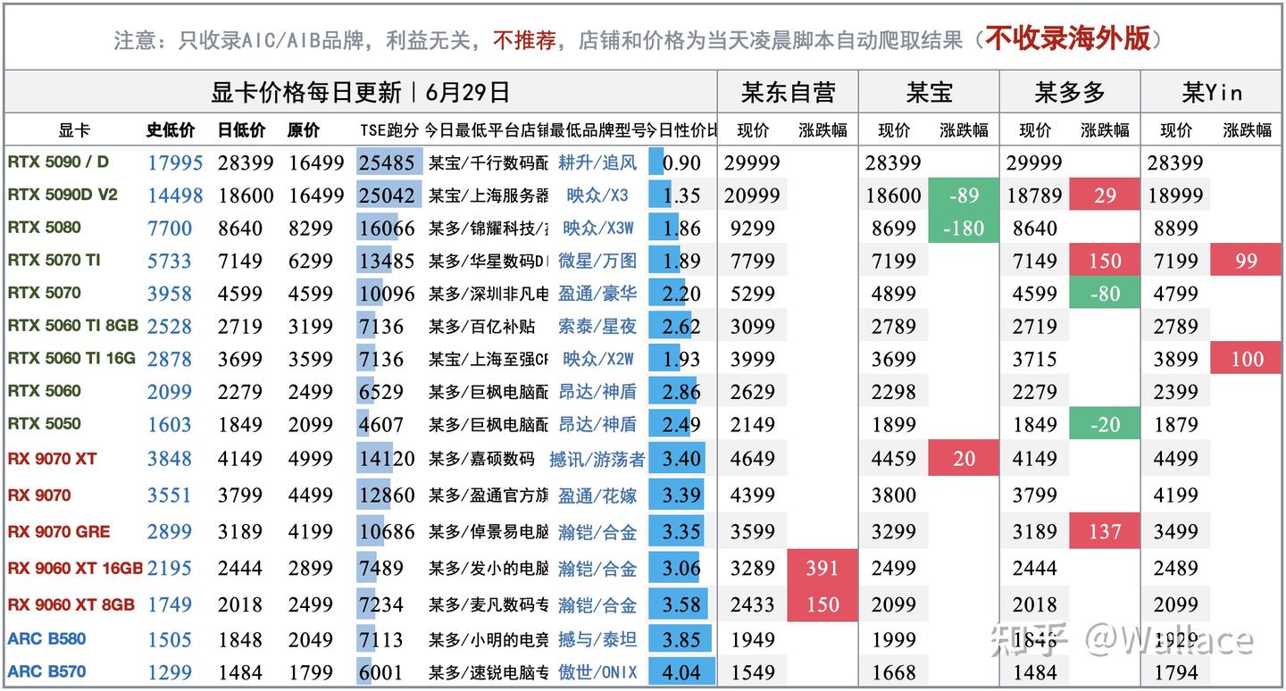 电脑硬件价格趋势分析（不定期更新）