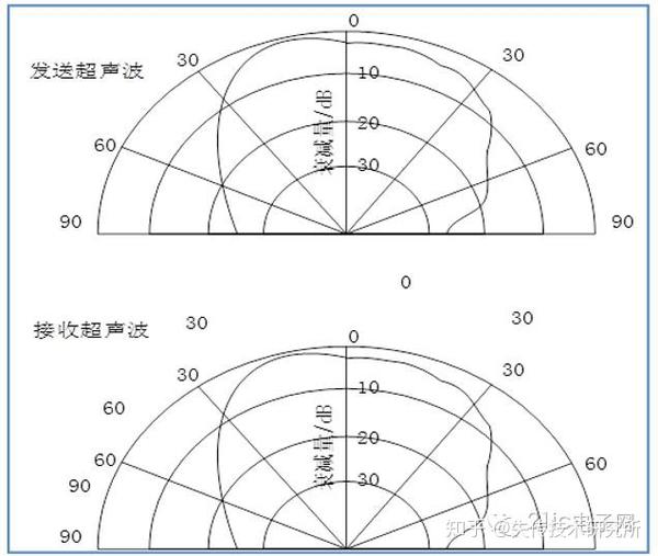 超声波测距原理与制作 知乎