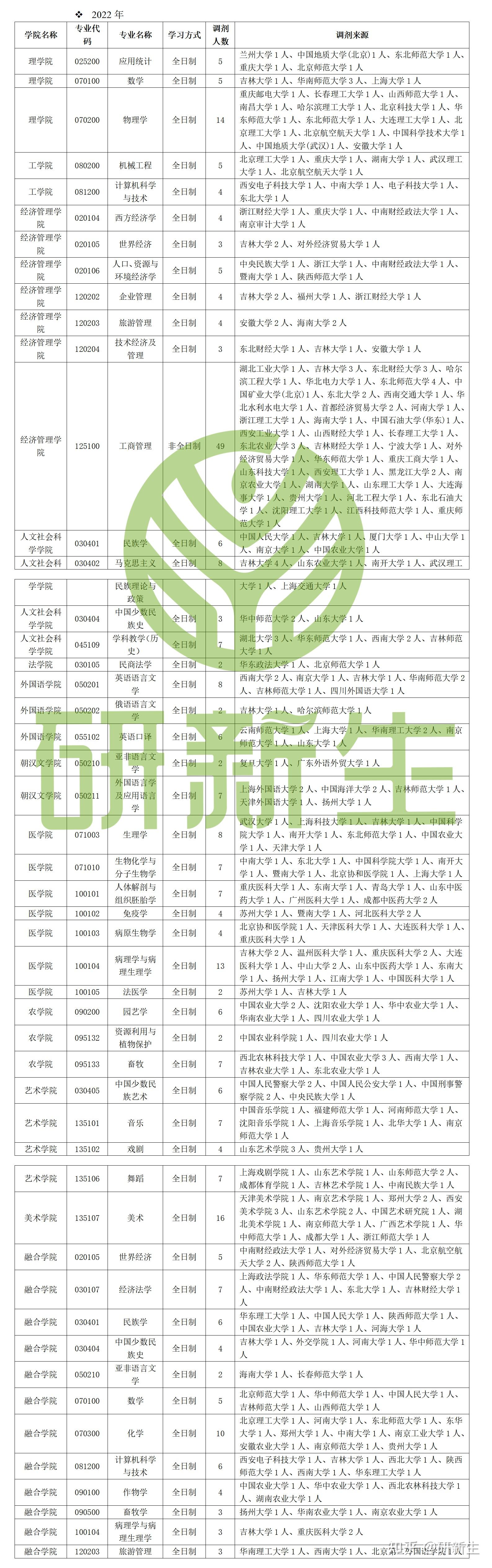 延边大学考研调剂信息汇总，附调剂录取情况、调剂来源 - 知乎