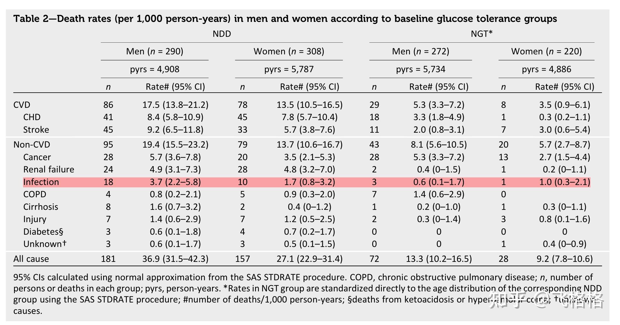 How to calculate death rates and 95 confidence interval 知乎