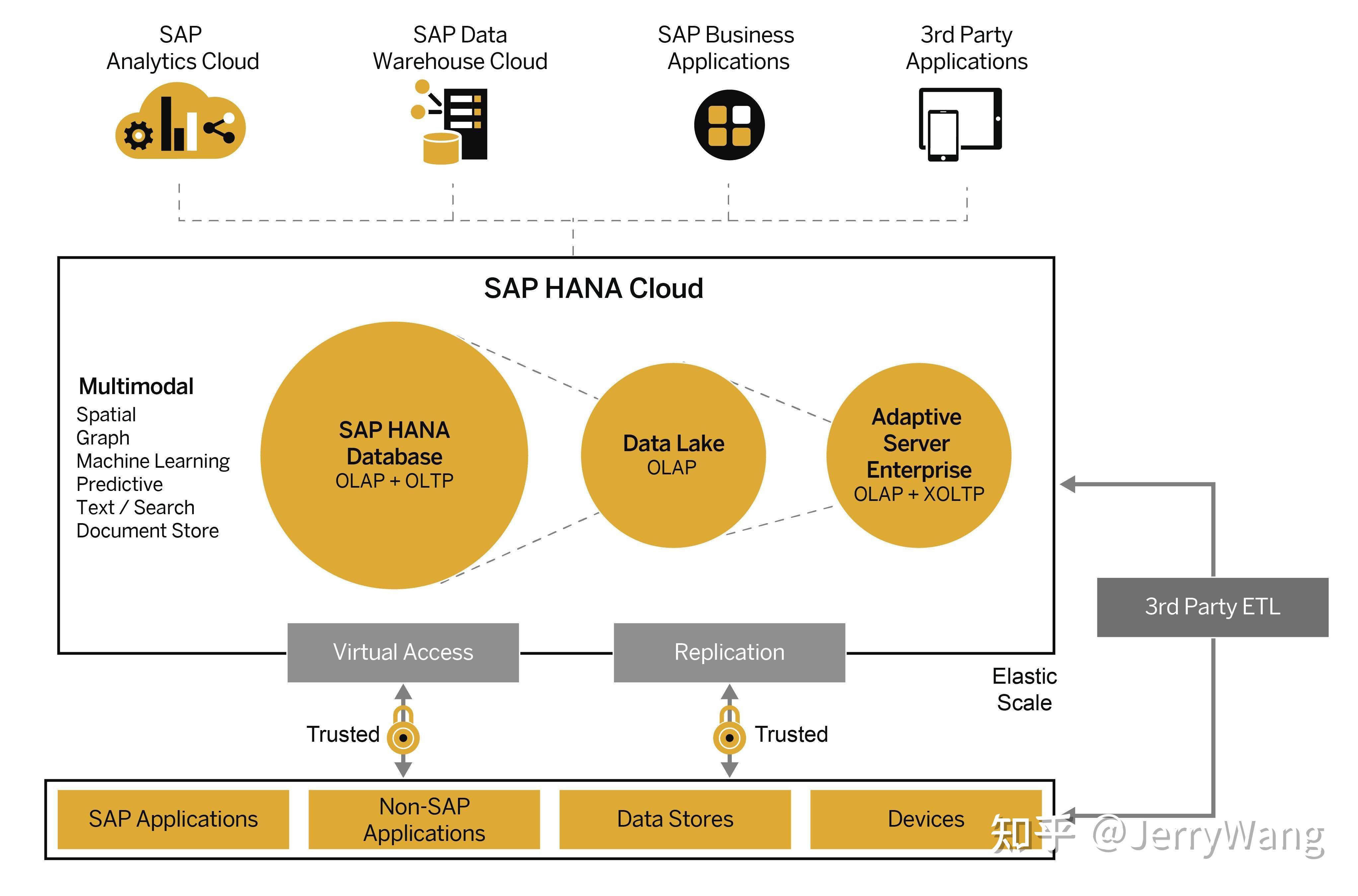 sap 部署
