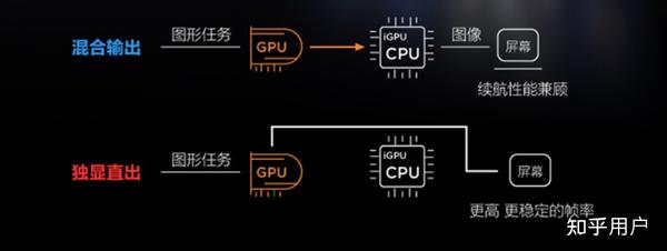 独显直连是什么？有什么用？