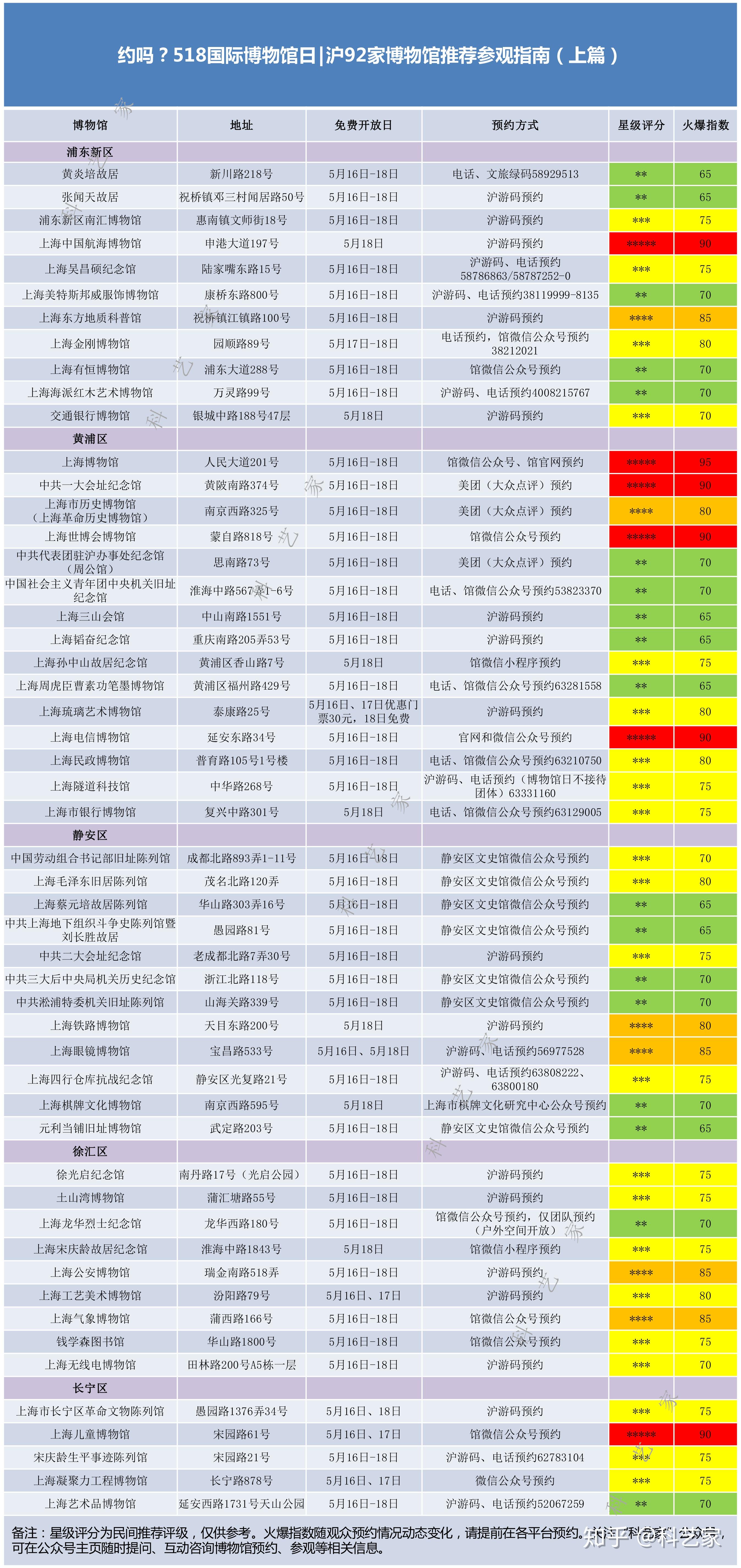 约吗上海92家博物馆免费或半价开放沪游码怎么用哪家博物馆不能错过