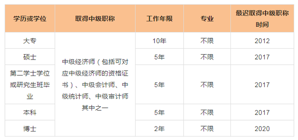 劳动部的高级物流师报考一定要是劳动部的物流师吗_高级经济分析师_高级经济师包括条件