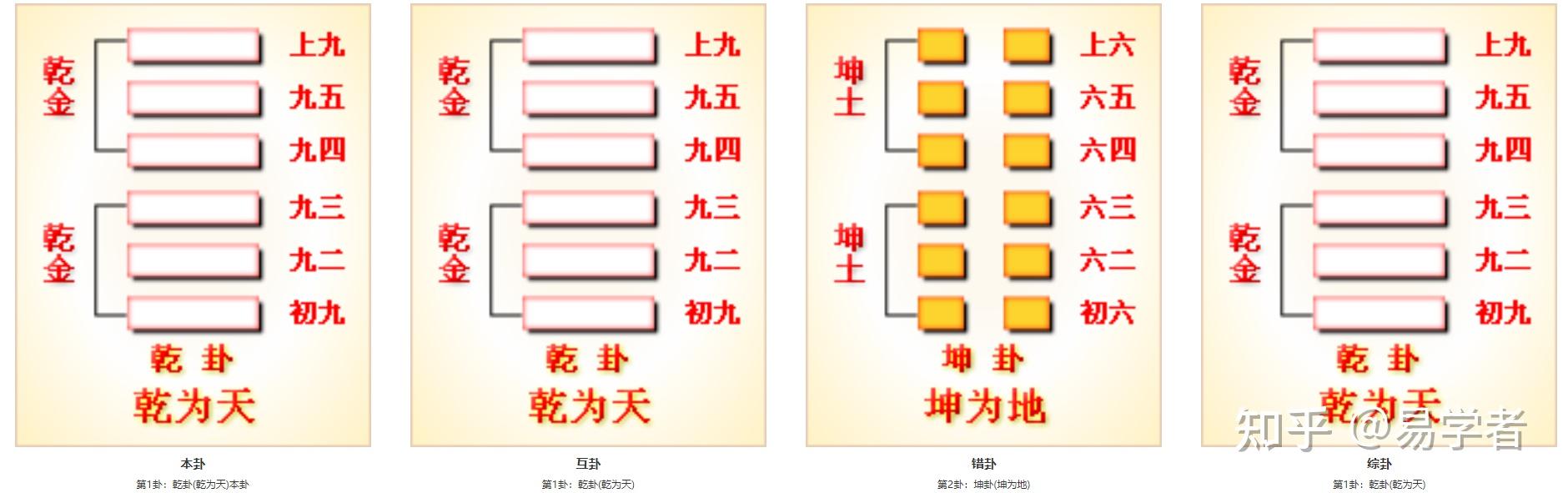 白話文解釋乾卦:大吉大利,吉利的貞卜.