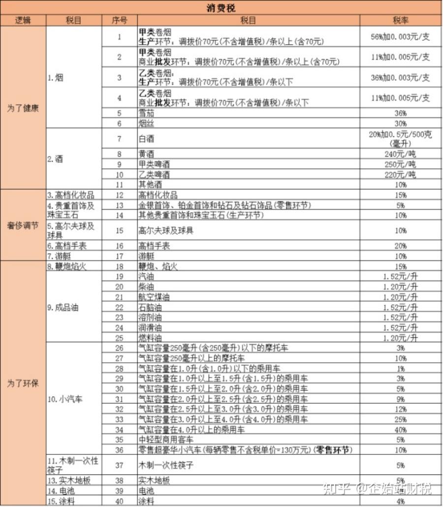 消費稅稅率參考下表