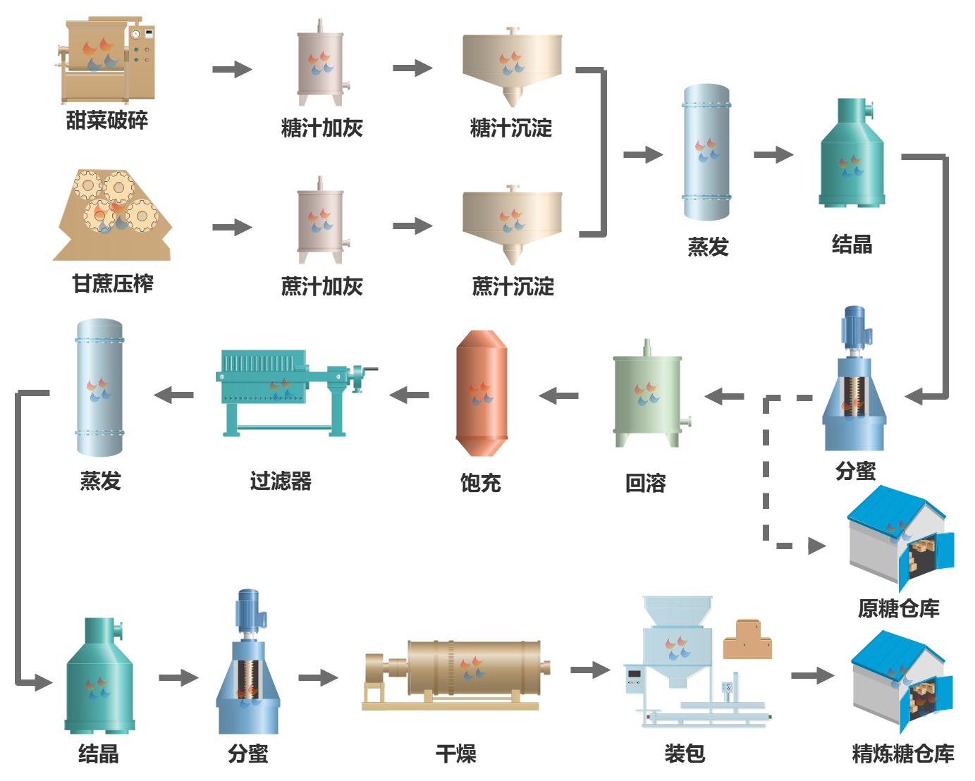 白糖怎么制作成的，糖厂工人分享的白砂糖生产制作过程_赤子创业
