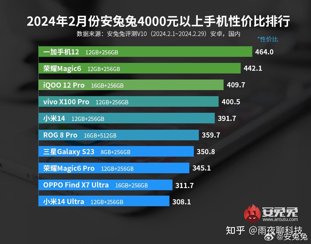 上升到了第2名,荣耀magic 6下降到第3名,vivo x100pro从第4掉到了第10