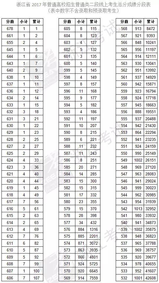 如何看待2017年浙江高考二段志愿填报录取率