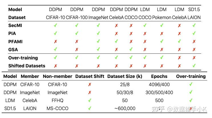 CopyMark:首个针对扩散模型的成员推理攻击(MIAs),检测特定图像是否存在于扩散模型的训练数据集中。 - 知乎