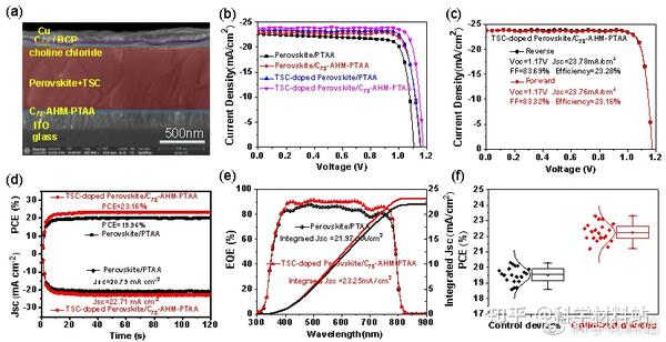 Acs Nano：通过配体锚定和空穴传输层掺杂协同作用实现体相和界面的双重钝化助力实现效率为23 28 的反式钙钛矿太阳能电池 知乎