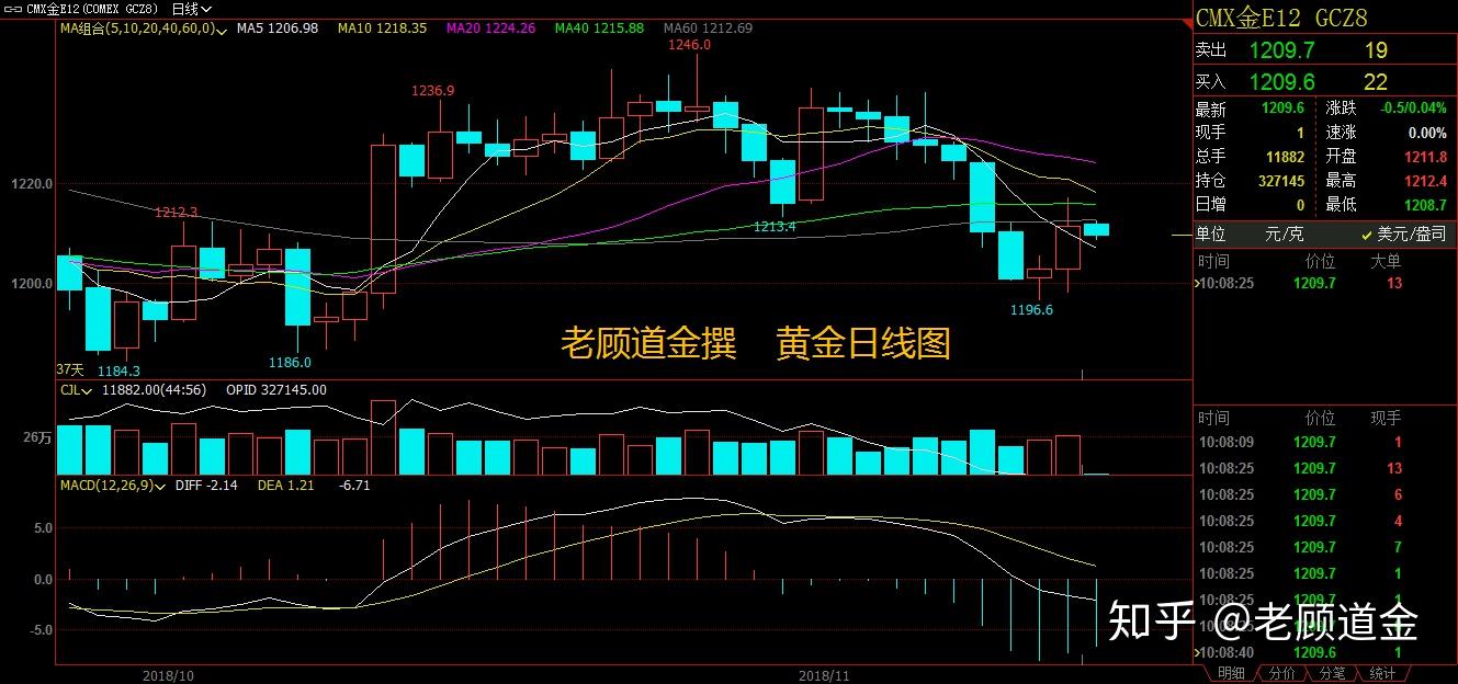 老顧道金:11.15黃金,原油,美銅行情分析及建議 - 知乎