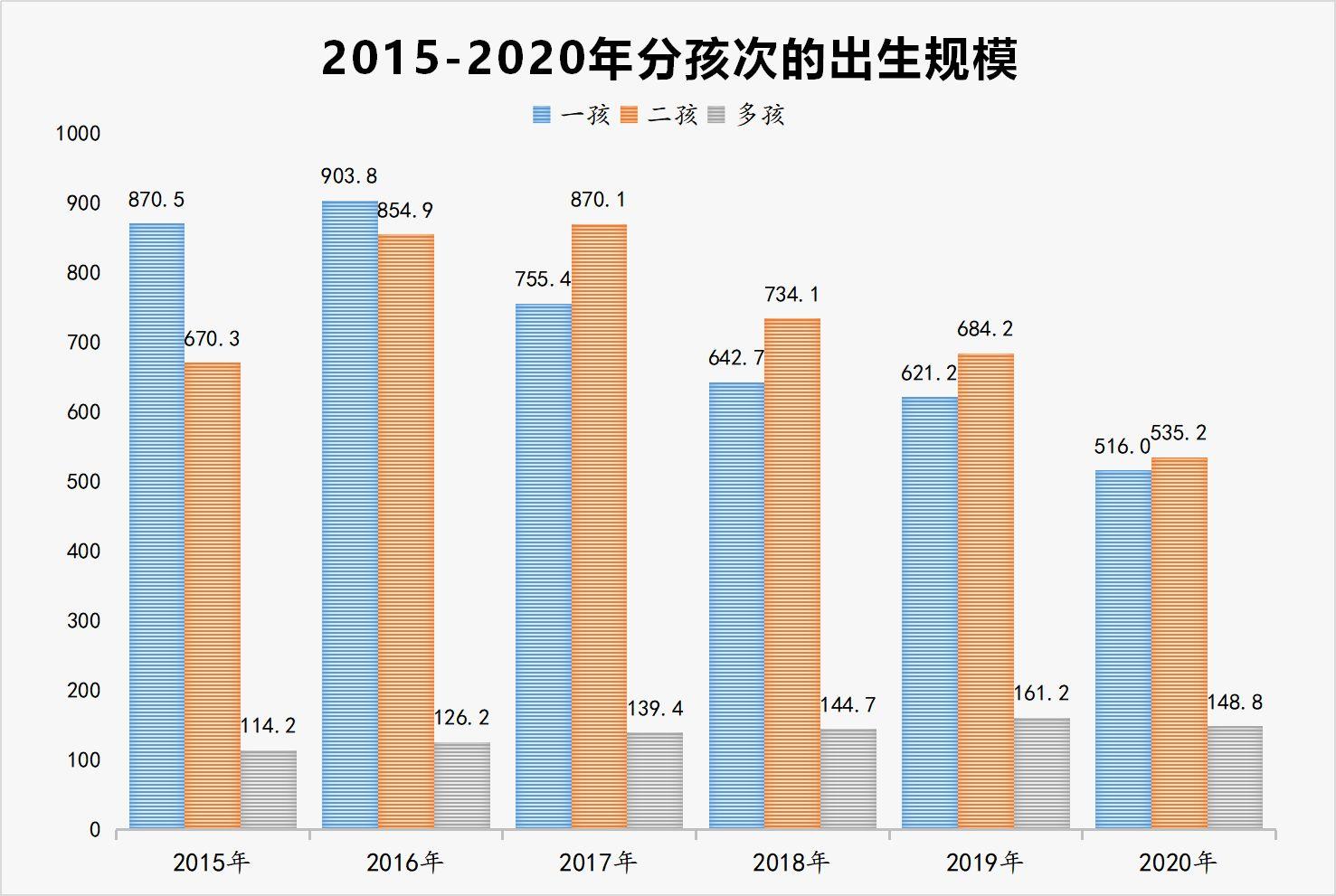 2021 年全年出生人口为 1062 万人,其中 43% 出生人口为二孩,背后有