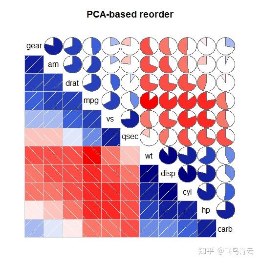 R语言绘制相关性热图（相关性图）多种方法盘点，包你一学就会！ 知乎