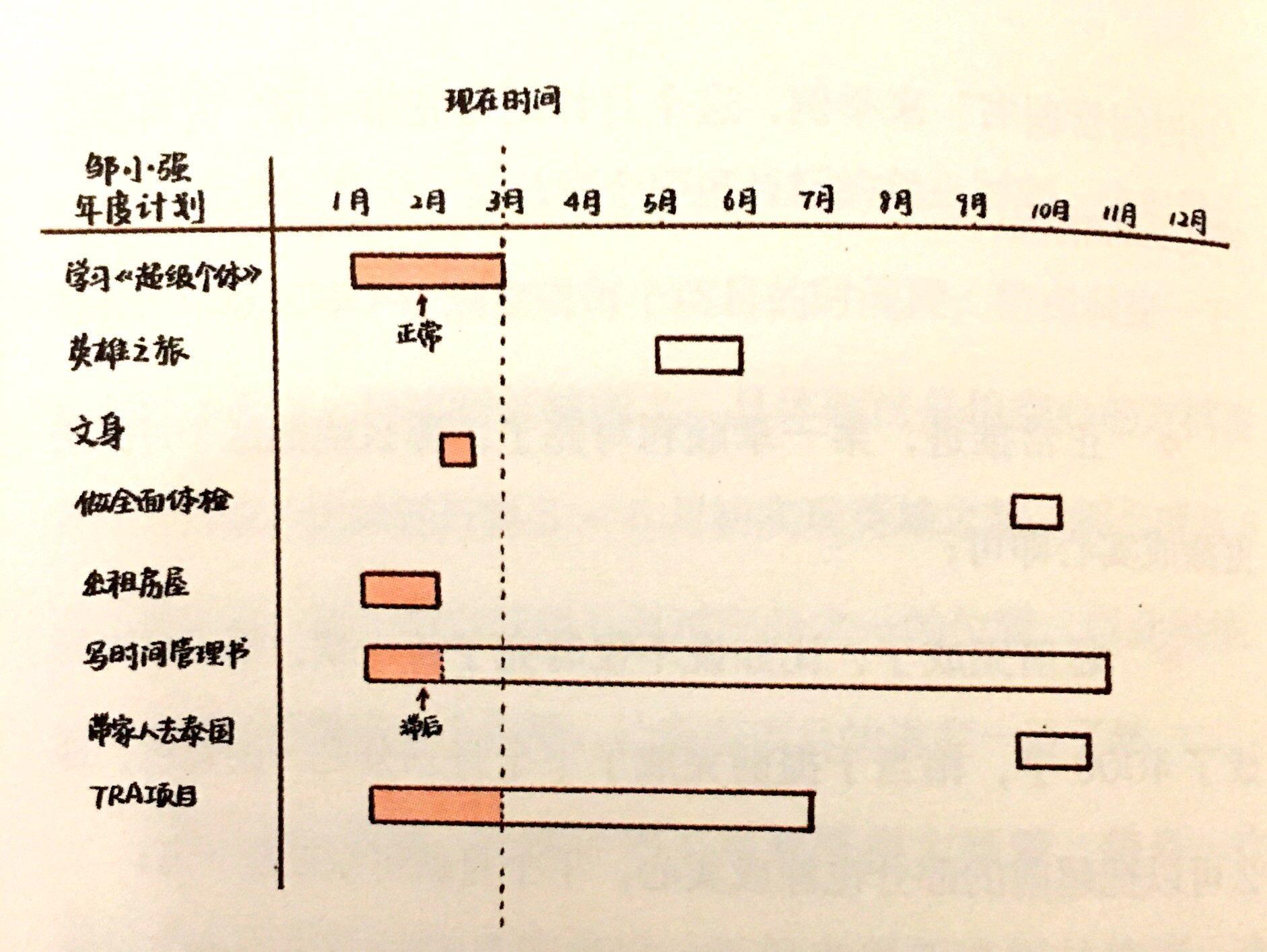 的思维:抬头走路:强调全局掌控感,用甘特图追踪目标的进度低头走路:以