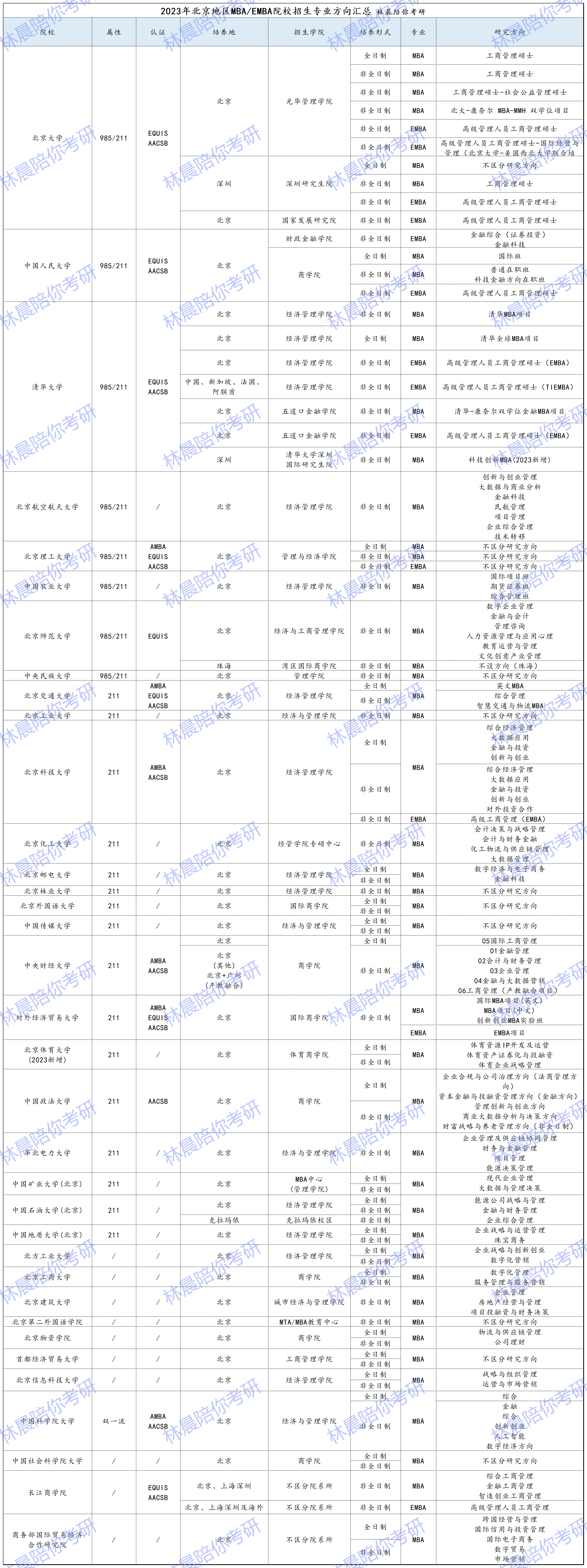 2023年北京地区MBA/EMBA院校招生专业方向汇总 林晨陪你考研 - 知乎