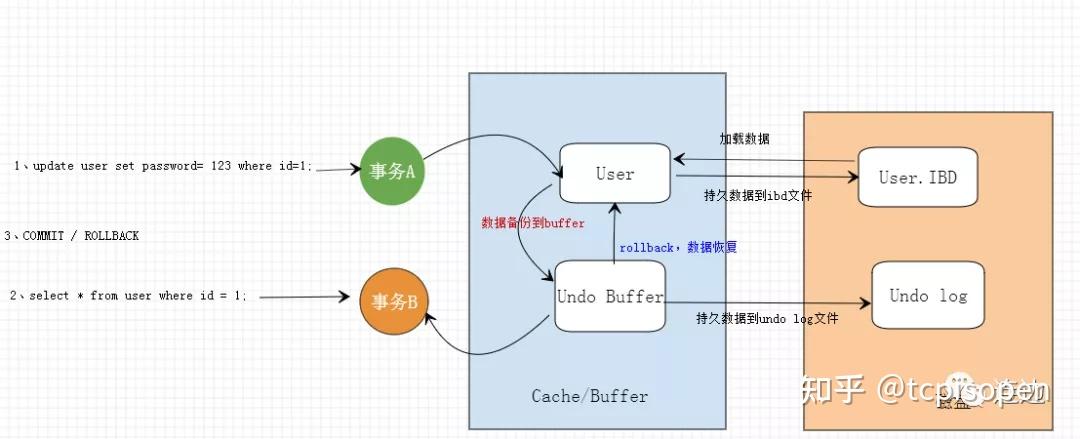详解 MySQL 的 undo log - 知乎