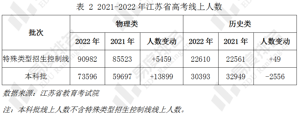 下表为2021-2022年江苏省普通类高考本科录取控制分数线.