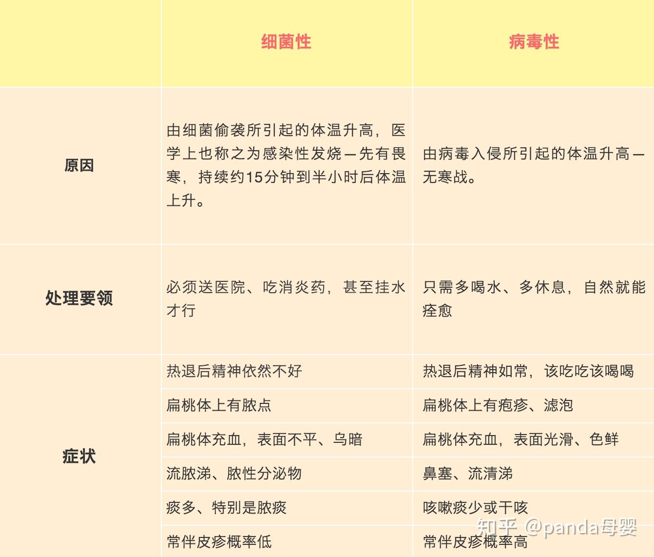 宝宝感冒发烧如何应对如何区分细菌性or病毒性
