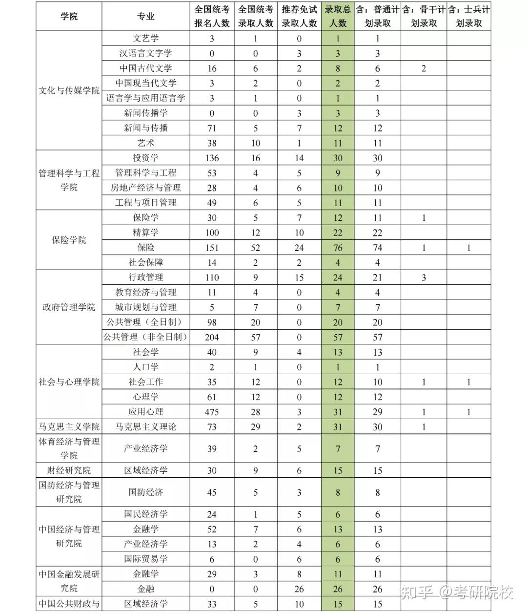 2023考研中央財經大學報考條件專業目錄分數線報錄比等考研院校信息