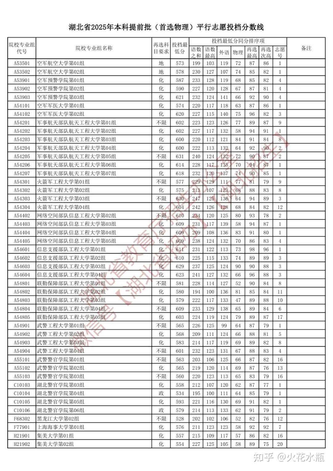 湖北高考-2025年本科提前批投档分数线【物理组+历史组】 - 知乎