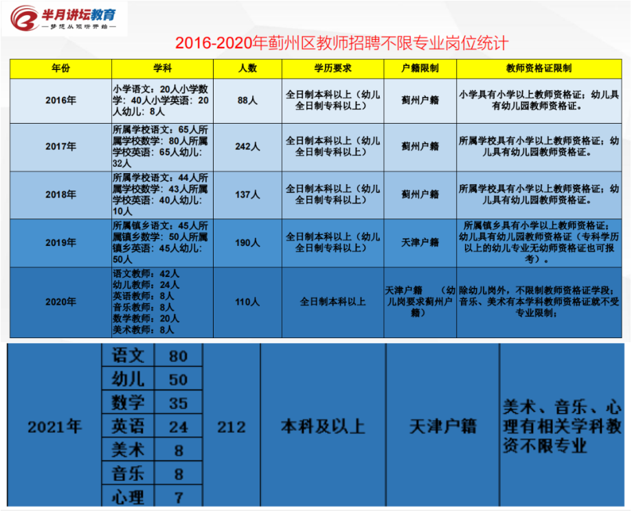 2022薊州招聘人數會不會增加往年人數一高一低整體競爭力偏小