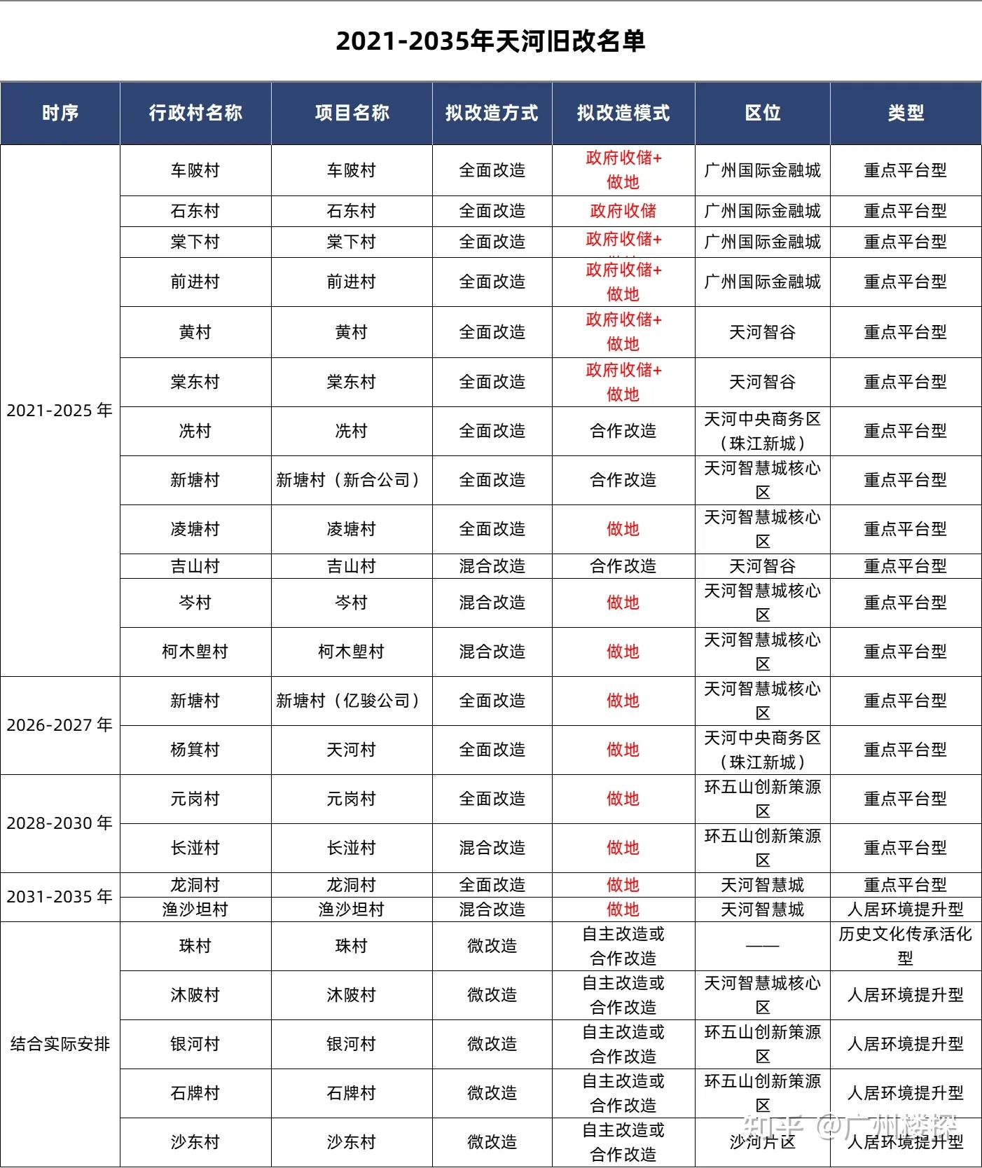 73条村要做地广州旧改全面启动