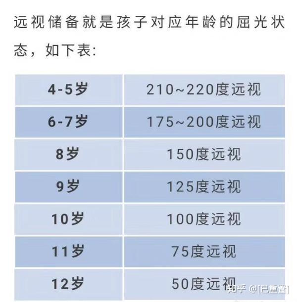 孩子一出生就会有远视储备具体参考下表