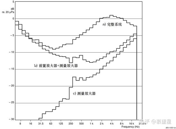 技术文档《Microphone Handbook Vol. 1 Theory》2.4.3 麦克风系统的固有噪声 知乎
