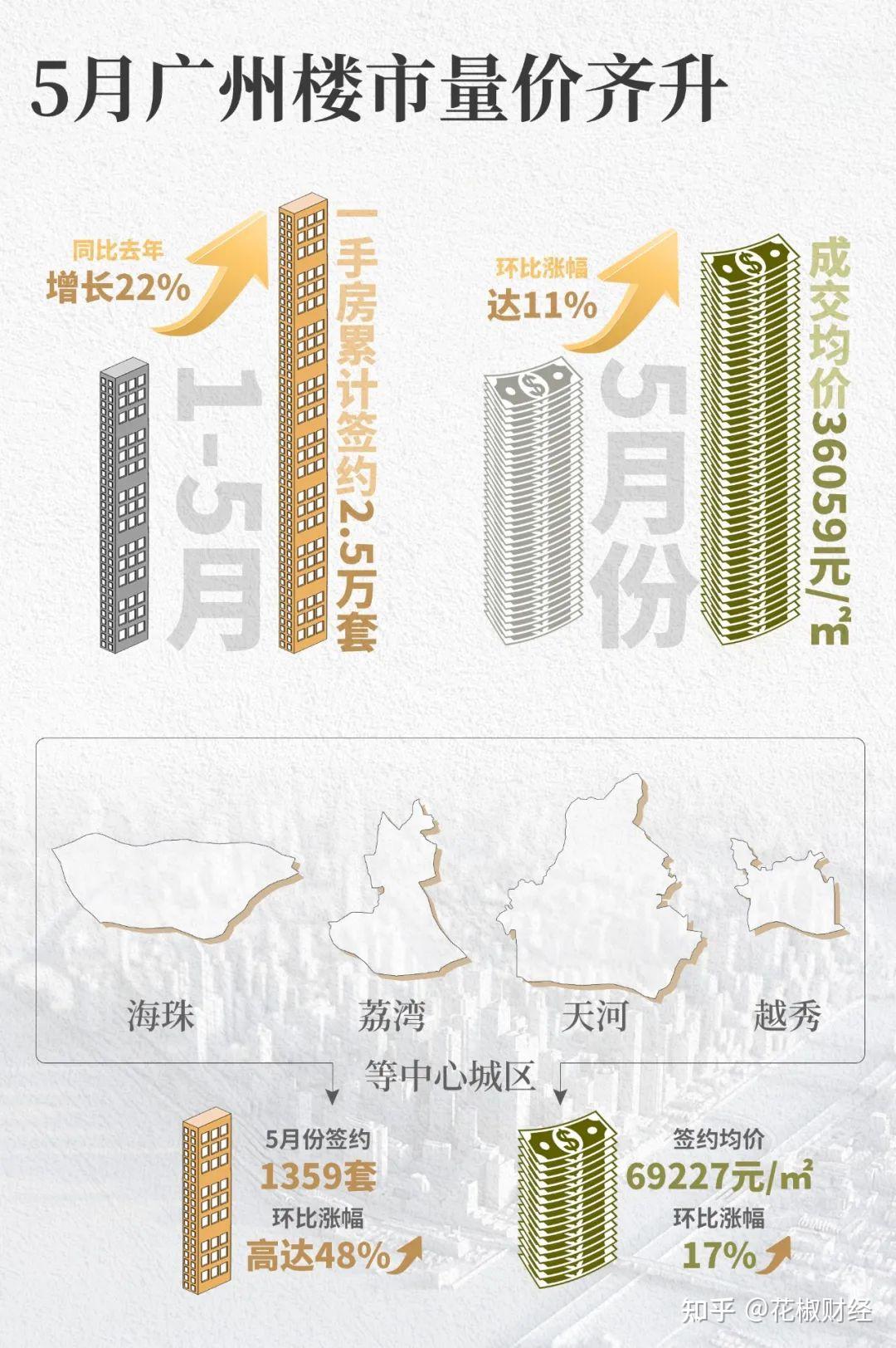 广州楼市,房企站C位的筹码变了 - 知乎