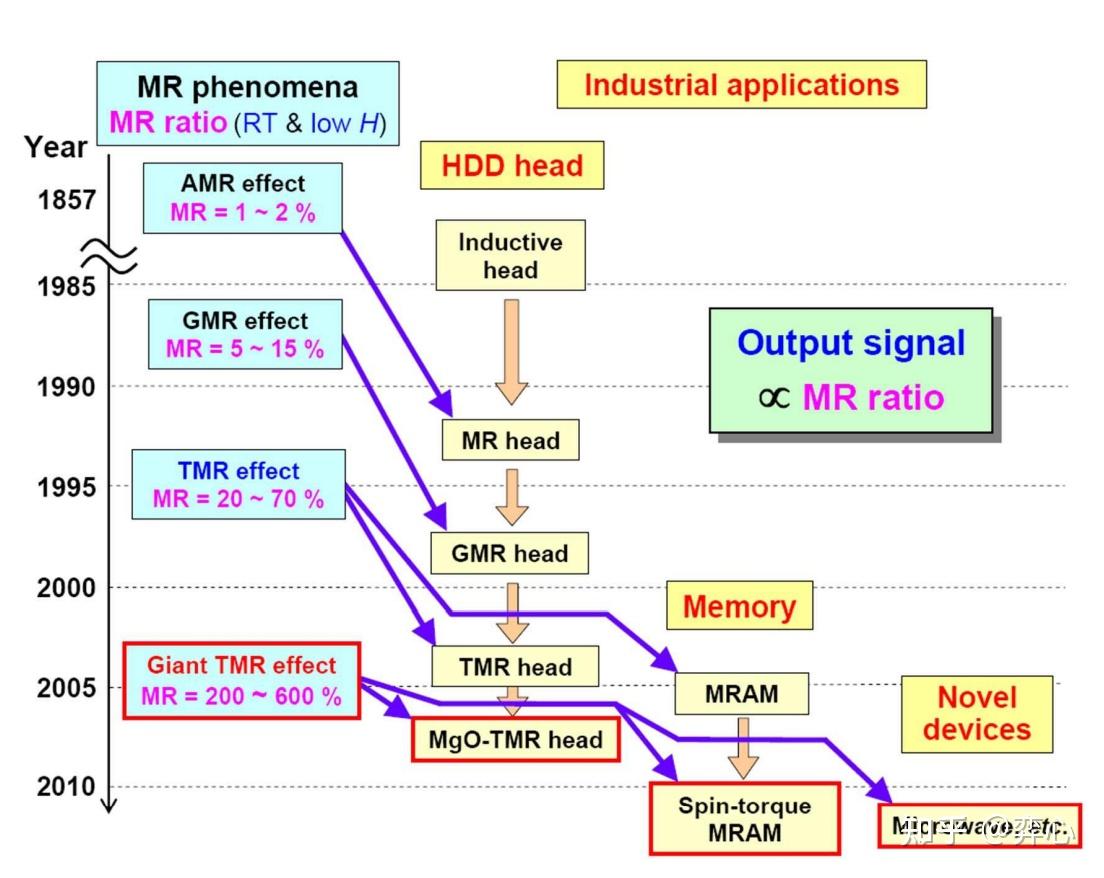 《自旋电子科学与技术》读书笔记3 - 隧穿磁阻效应及器件 - 知乎