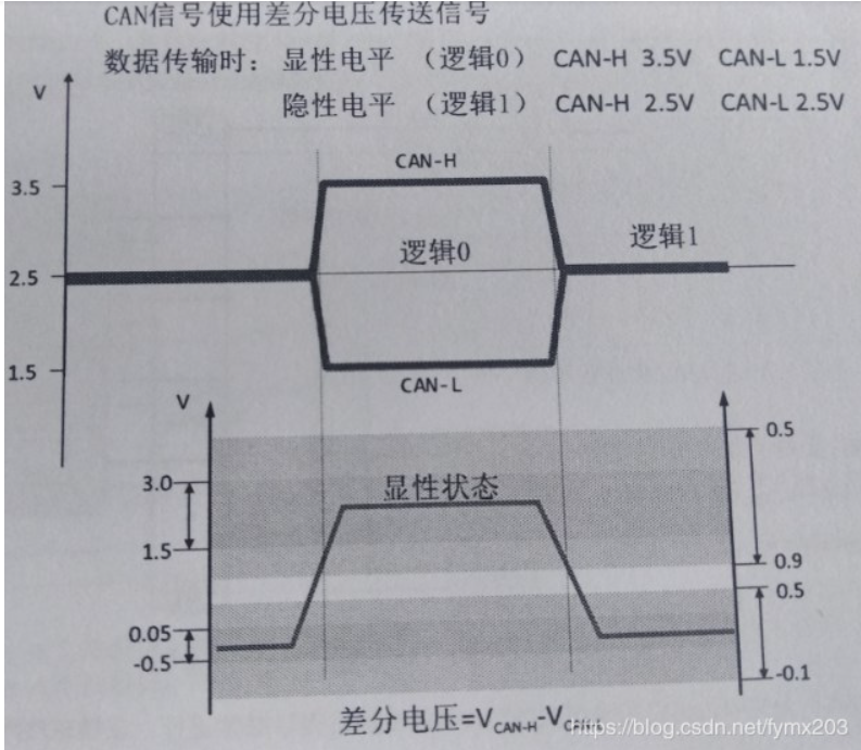 CAN知识 - 知乎