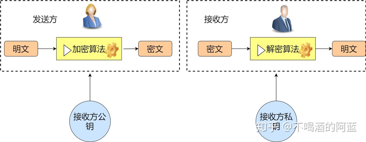 对称算法与非对称算法- 知乎