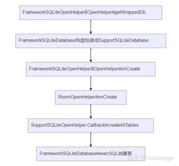  sqlite room 