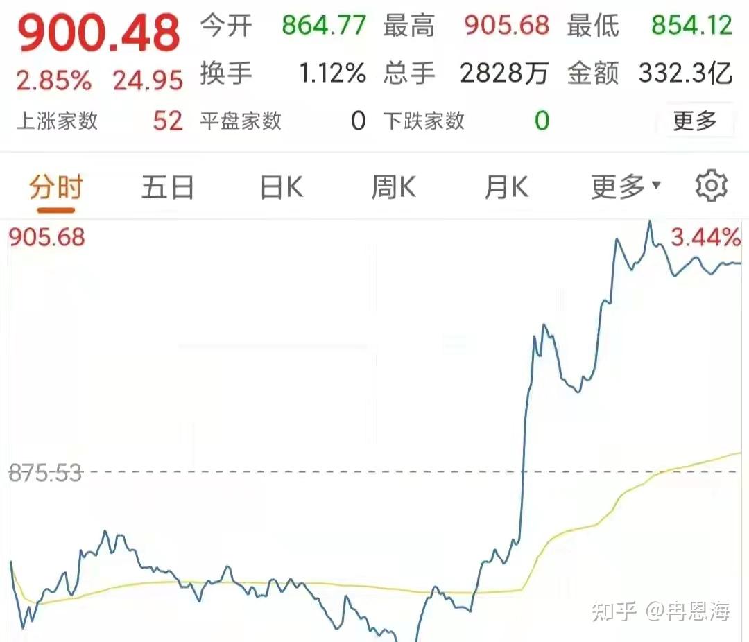 a股深v探底回升之后，明天a股又会怎么走？大跌vs大涨？ - 知乎
