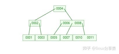 MySQL系列 | 索引数据结构大全 MySQL系列 | 索引数据结构大全