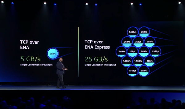 re:Invent 2022：亚马逊云科技发布新Nitro卡和Graviton3E处理器 - 知乎