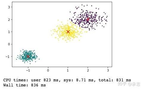 详解Kmeans两大优化——mini-batch和Kmeans++ - 知乎