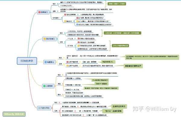 行为经济学总结思维导图