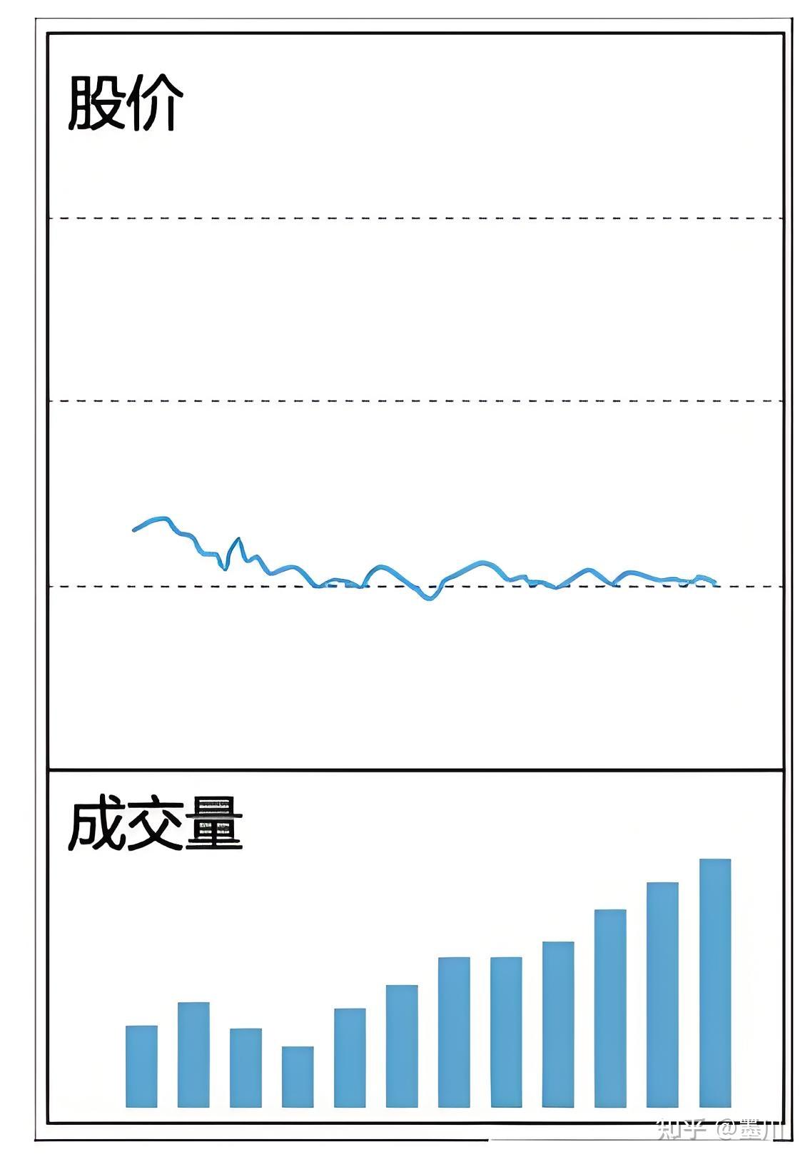 如果你能搞懂成交量法则，那么炒股就变得简单多了，因为成交量不会骗人！ - 知乎