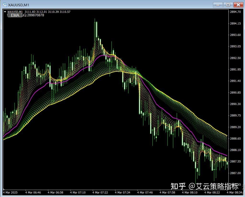 MT4黄金、外汇技术分析指标合集- 知乎