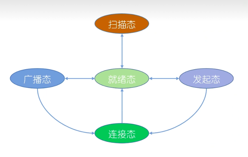 蓝牙的状态切换