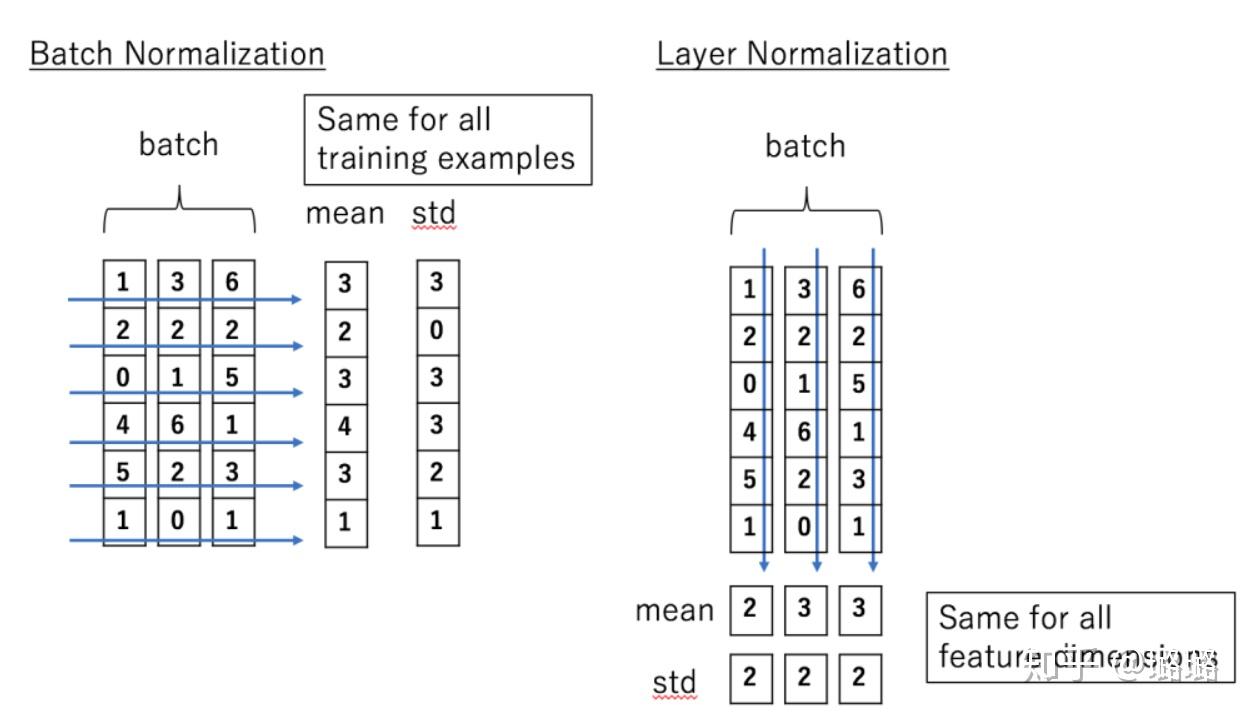batchNormalization与layerNormalization的区别 - 知乎