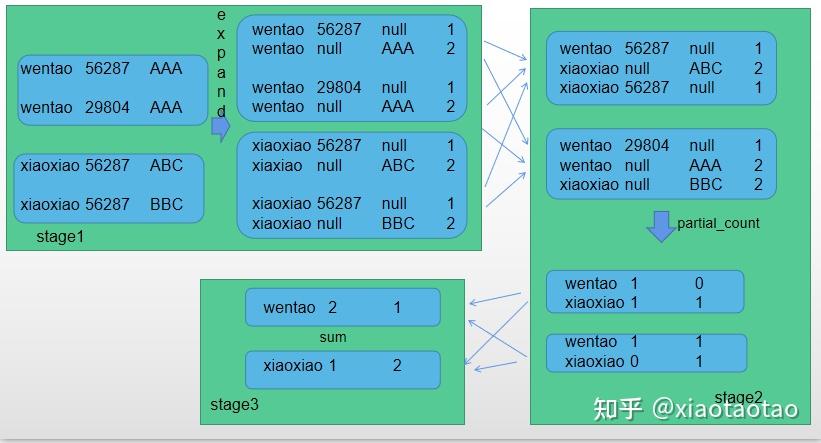 大数据SQL COUNT DISTINCT实现原理 - 知乎