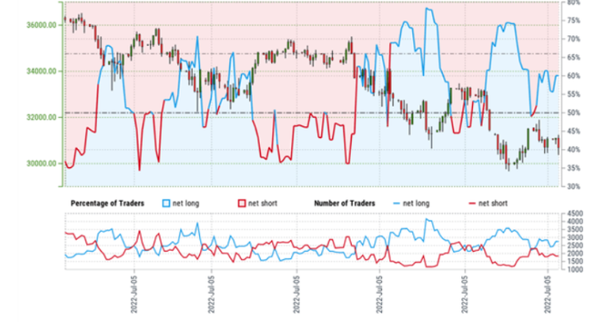 道琼斯指数和标准普尔500指数展望:客户情绪指数建议DJI和SP500展望向下！