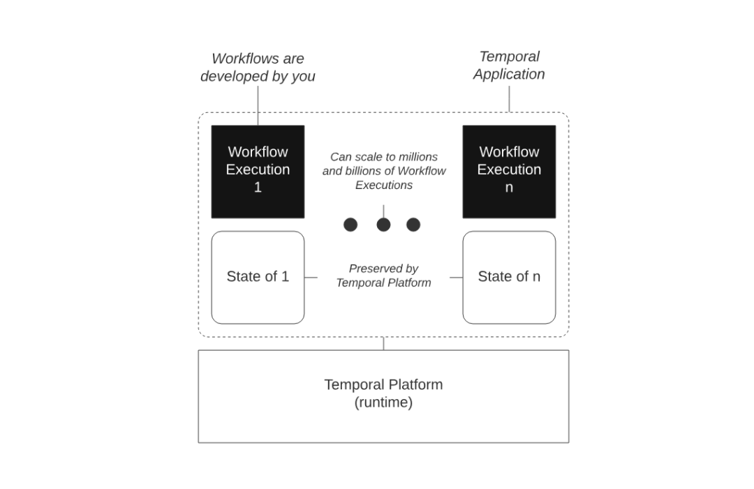 Temporal：Nvidia、OpenAI 都在用，为什么 Agent 还需要专门的长程任务工具？ - 知乎