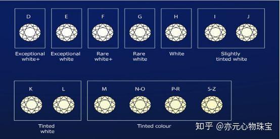 color(色澤)是指鑽石的顏色.